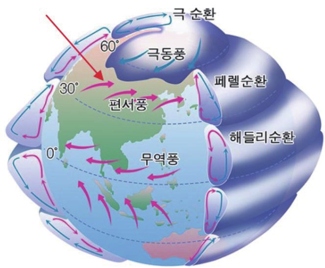 대기 대순환을 나타낸 지구 그림
